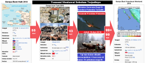 gempa_turki_8_3_2010_dan_tsunami_mentawai_25_oktober_2010_rentang_waktu_kembar